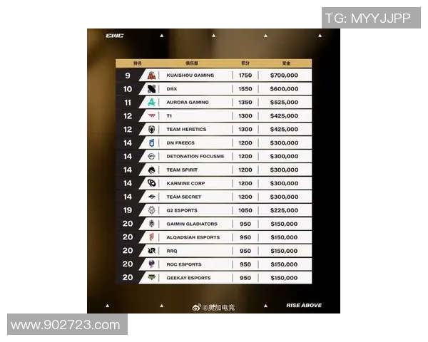 全球挑战赛最新积分榜V5战队以71分稳居第一名引发热议 全球挑战赛最新积分榜V5战队以71分稳居第一名引发热议