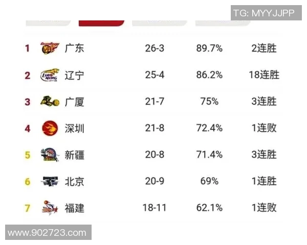 重庆篮球队在精英赛中以70分稳居积分榜首位展现强劲实力